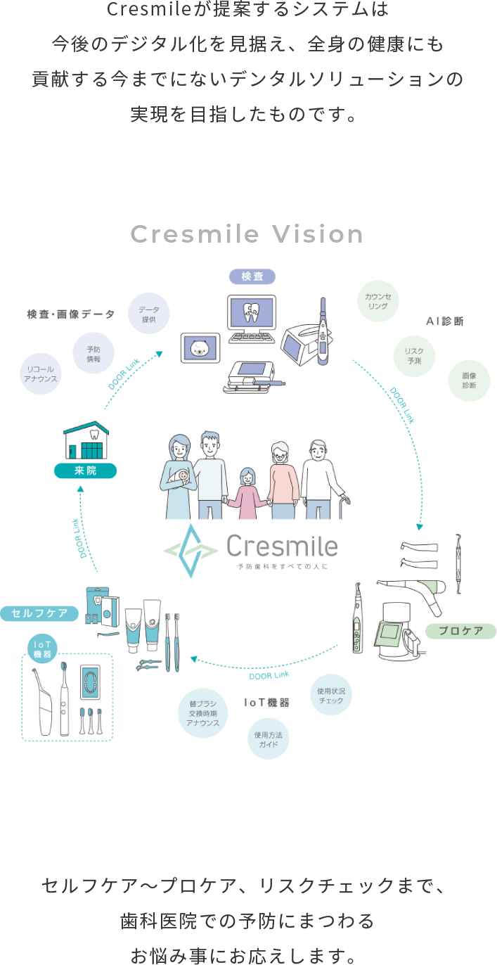 Cresmileが提案するシステムは今後のデジタル化を見据え、全身の健康にも貢献する今までにないデンタルソリューションの実現を目指したものです。