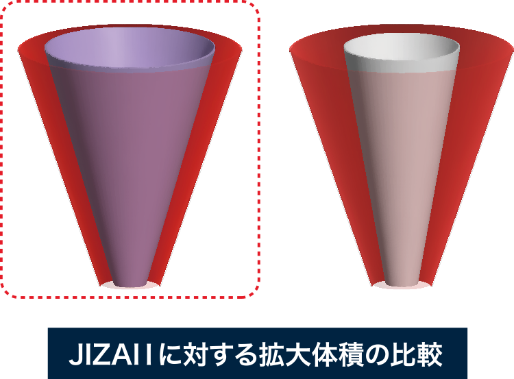 JIZAIⅠに対する拡大体積の比較